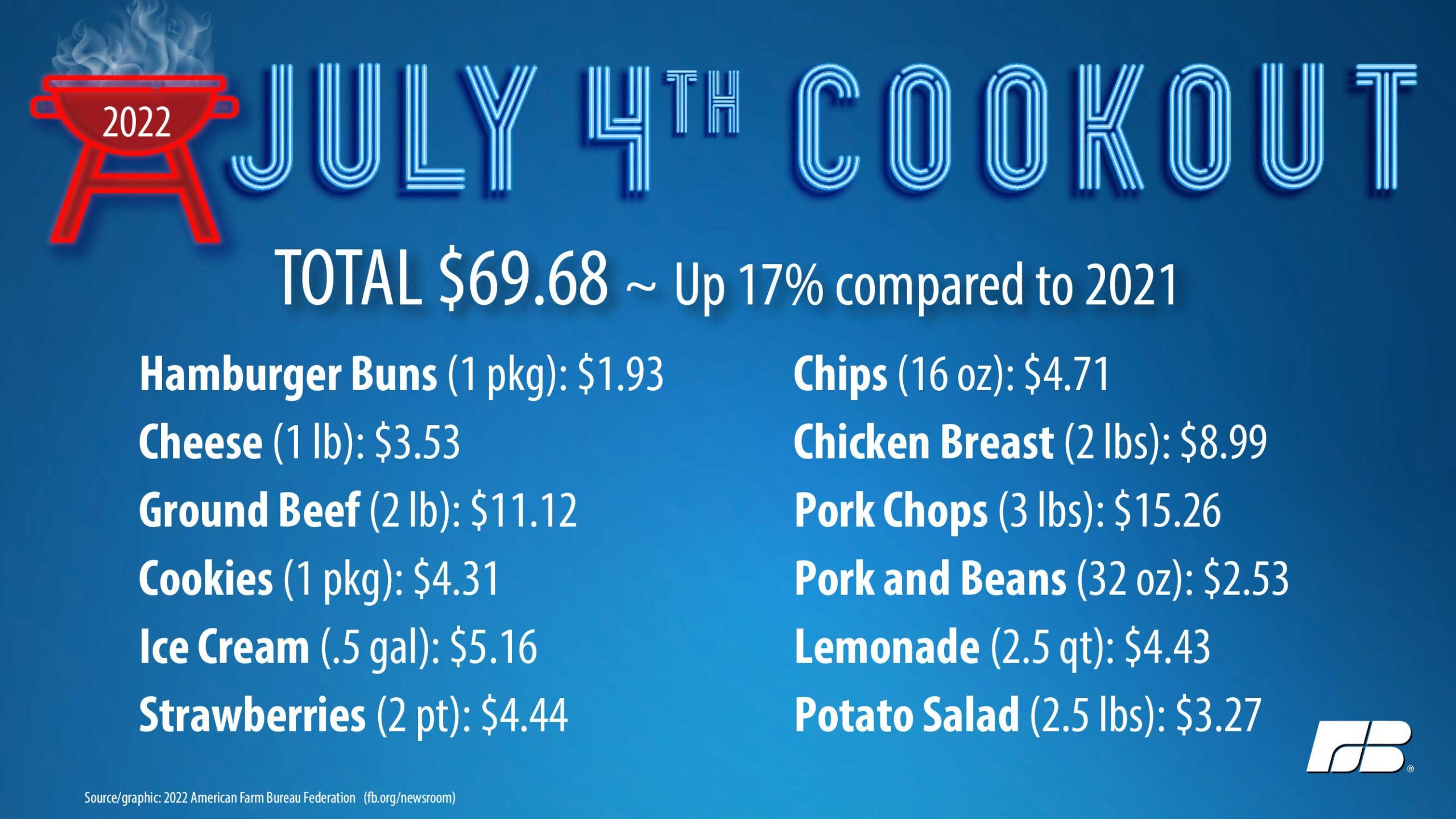 July 4th Cookout Cost
