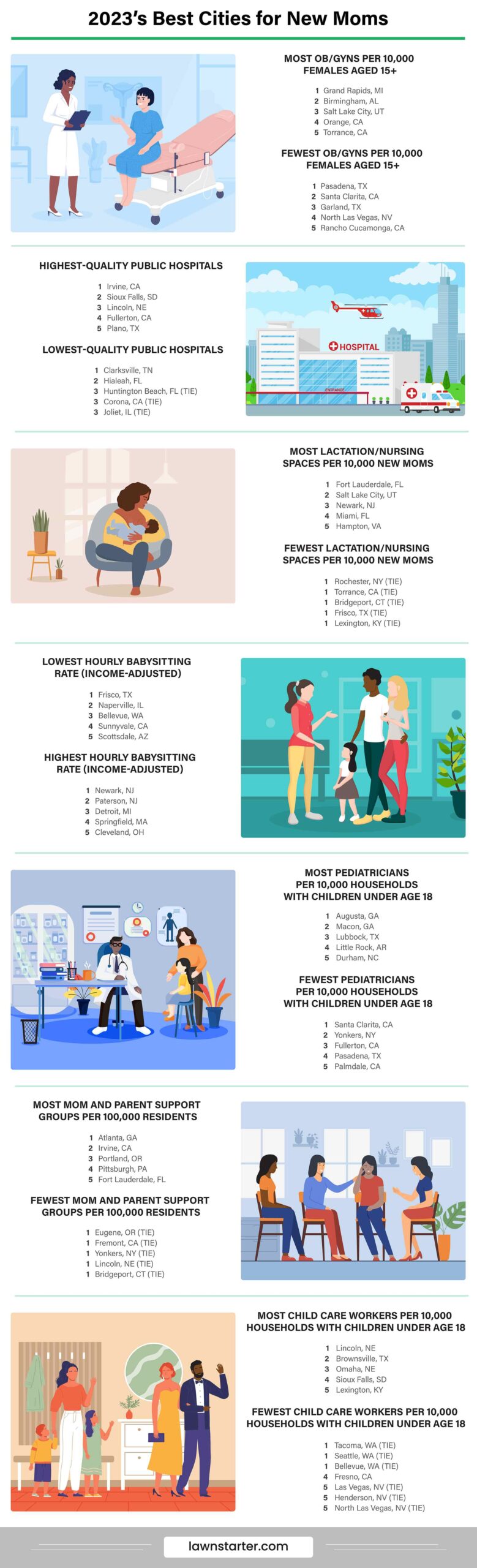 best cities for new moms infographic